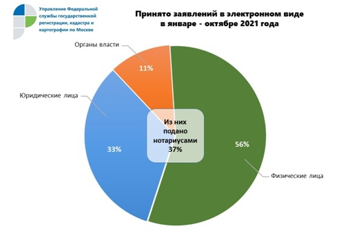 Новое В Кадастровом Учете 2022 Года